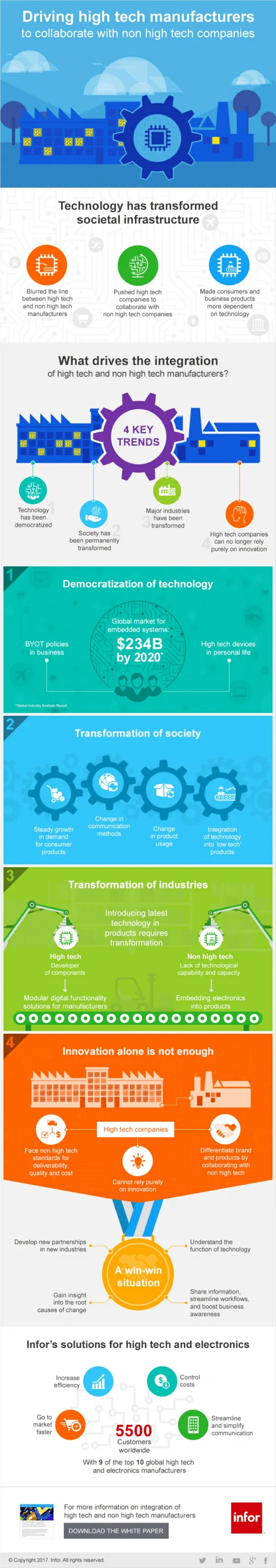 Understand the forces driving the integration of high-tech manufacturing and non-high tech manufacturing