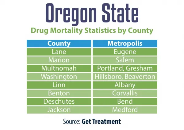 Oregon State drug Mortality