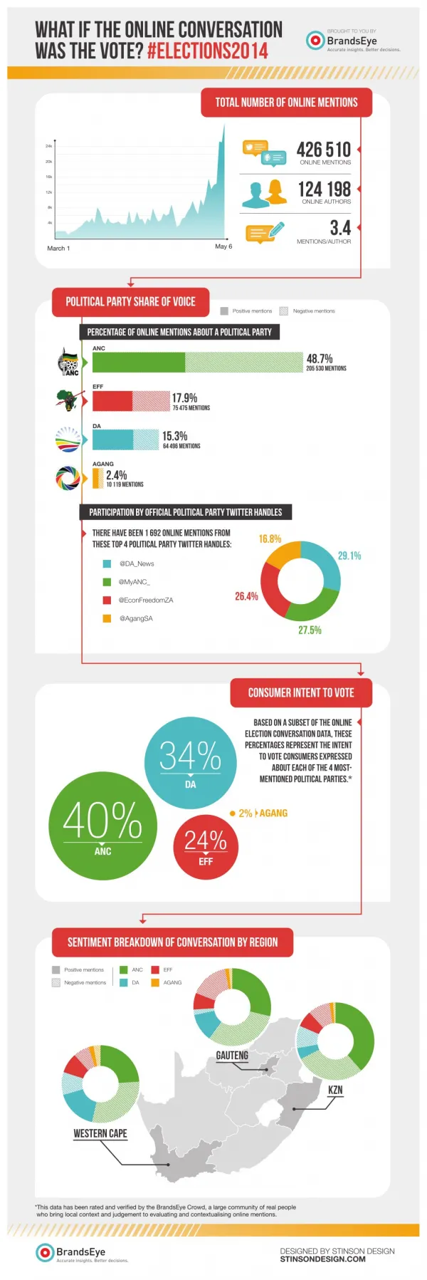 South African Elections 2014 - Online Sentiment