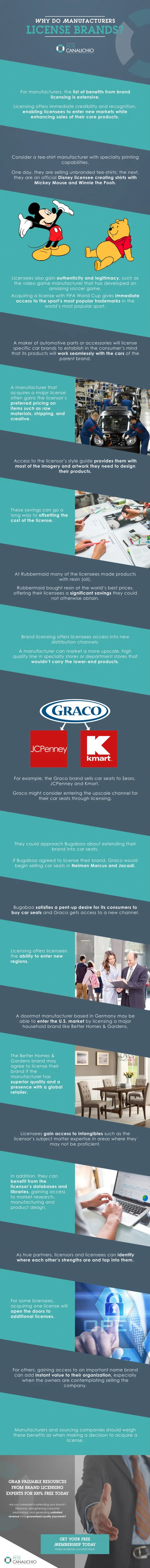 Why Do Manufacturers License Brands | Brand Strategy | Branding