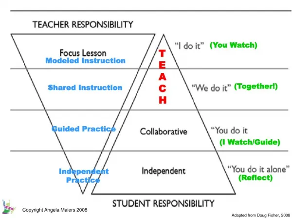 The Gradual Release Of Responsibility Model