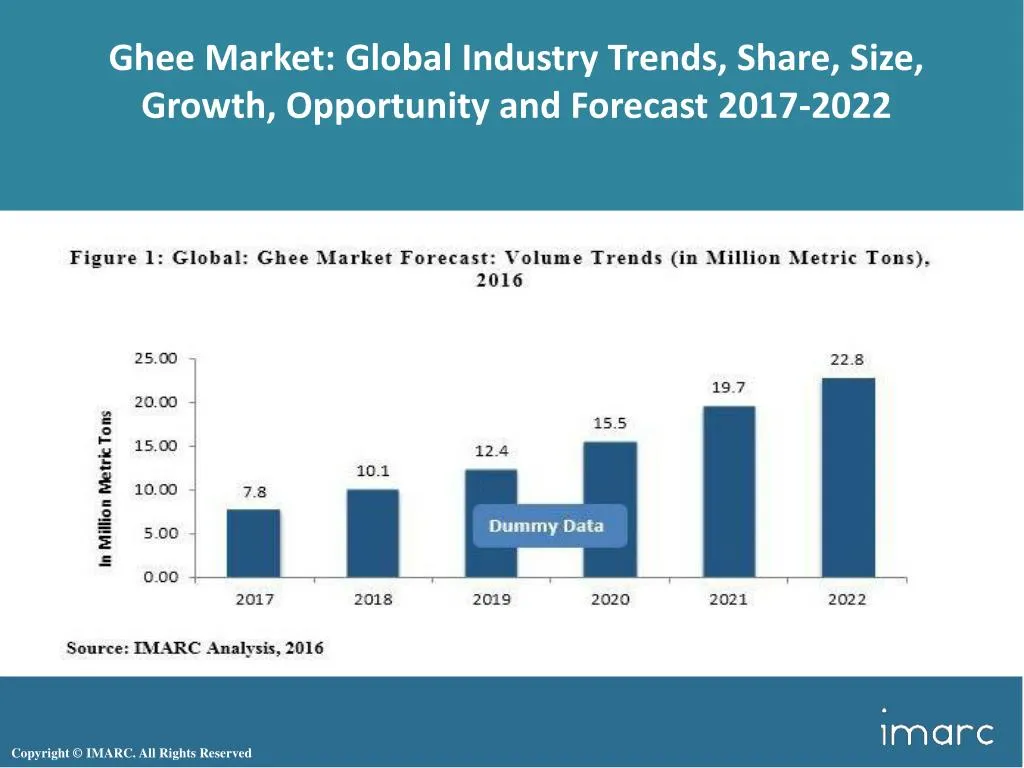 ghee market global industry trends share size