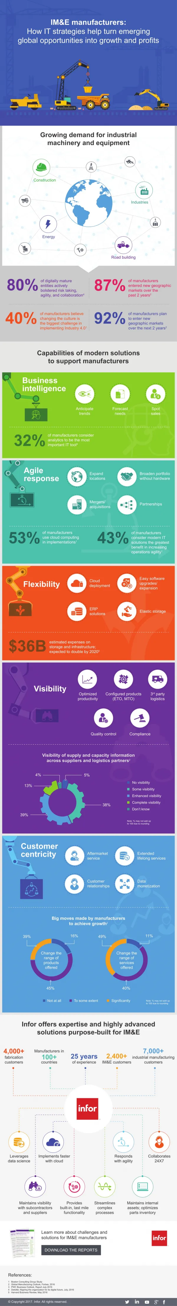 Five Ways in Which Software Solutions Support Industrial Manufacturing