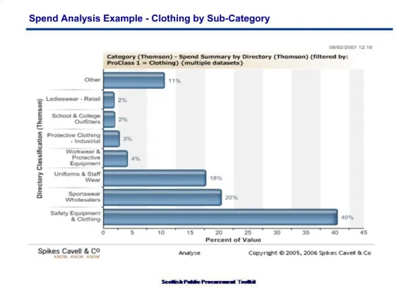 Spend Analysis Example - Clothing by Sub-Category
