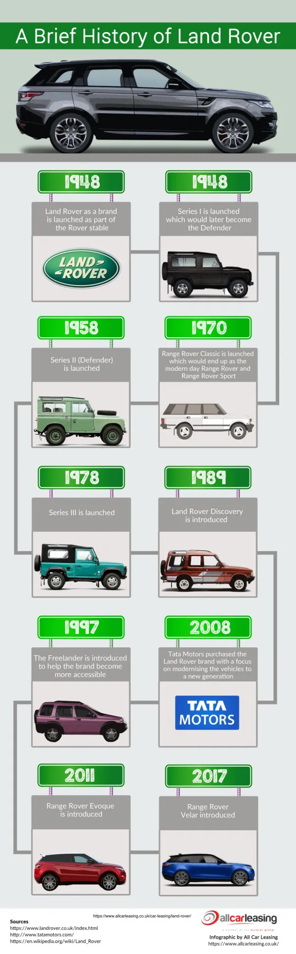 History of Land Rover Infographic