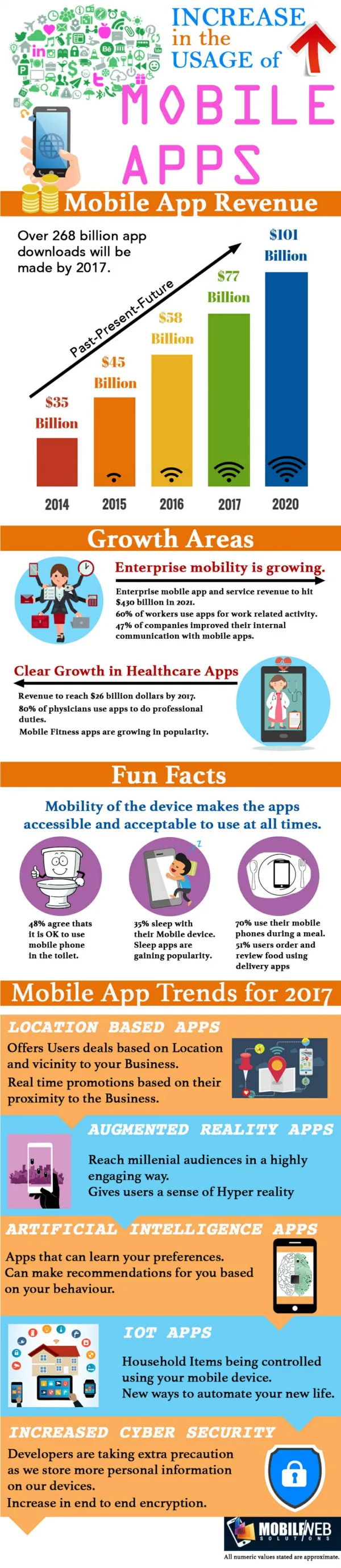 Increase In The Usage Of Mobile Apps