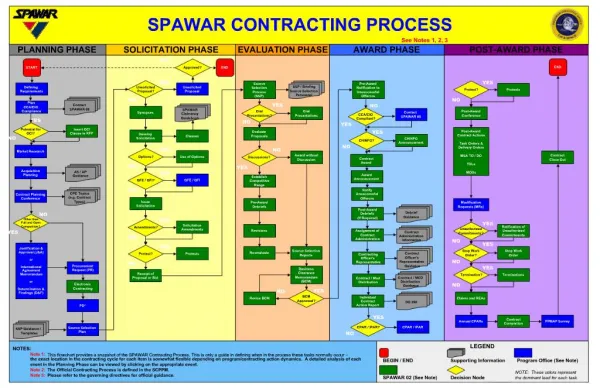 SPAWAR CONTRACTING PROCESS See Notes 1, 2, 3