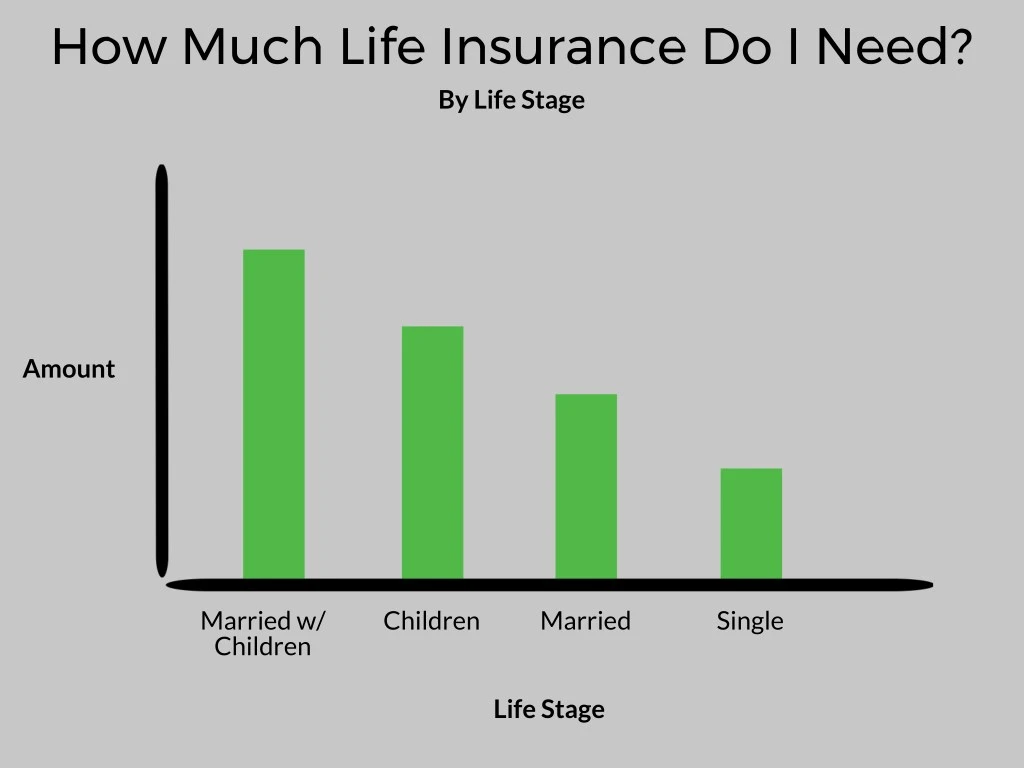 how much life insurance do i need