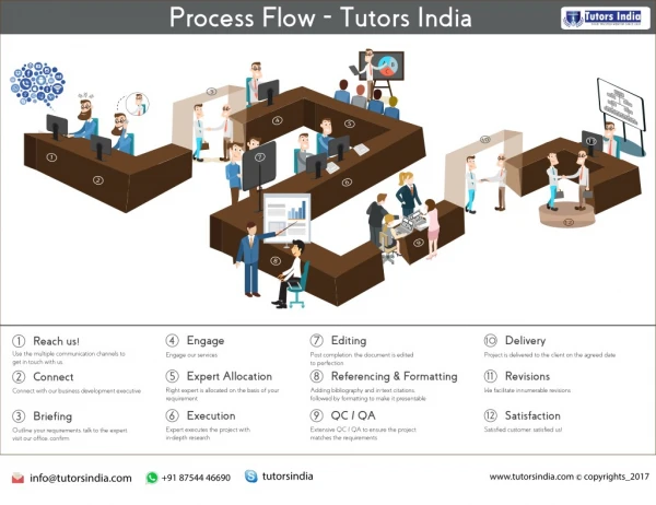 Tutors India writing process | Dissertation Writing Services | www.tutorsindia.com