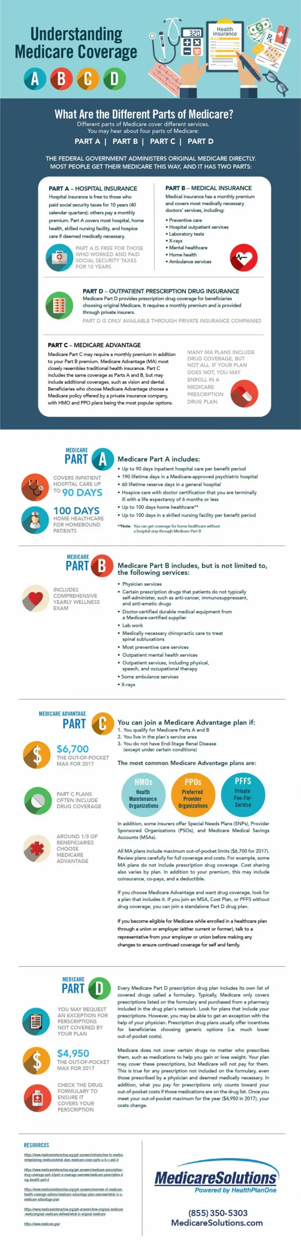 Visual Guide to Understanding Medicare