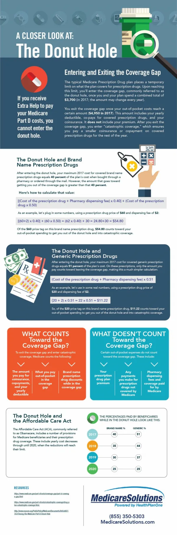 A Visual Guide to the Part D Donut Hole