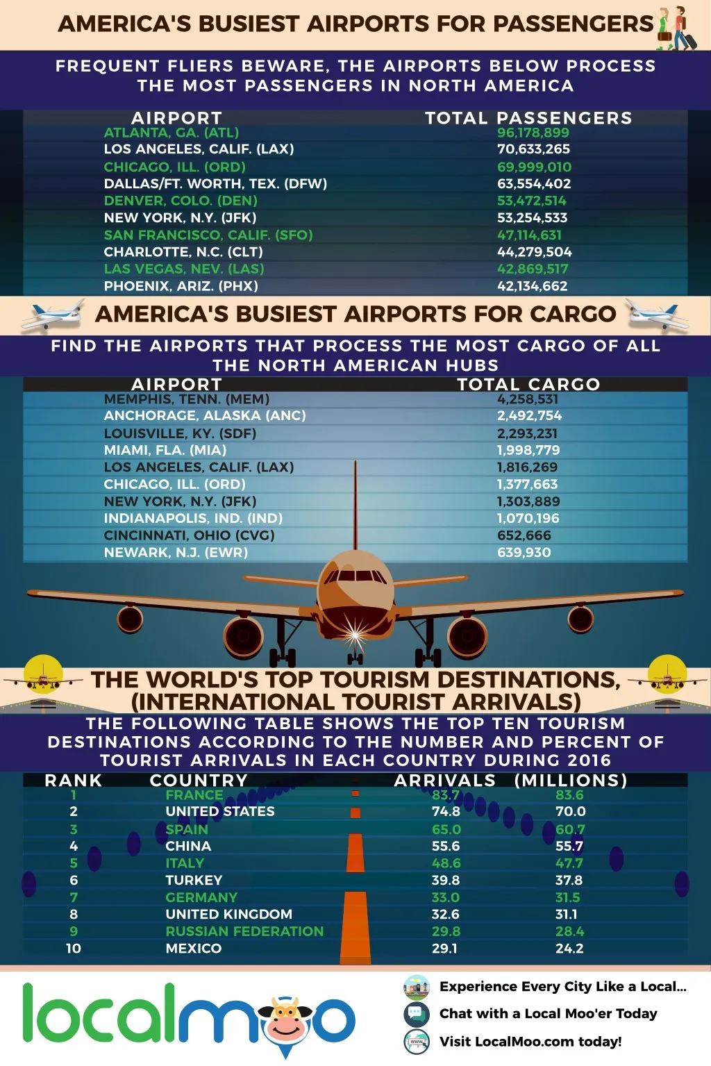 america s busiest airports for passengers