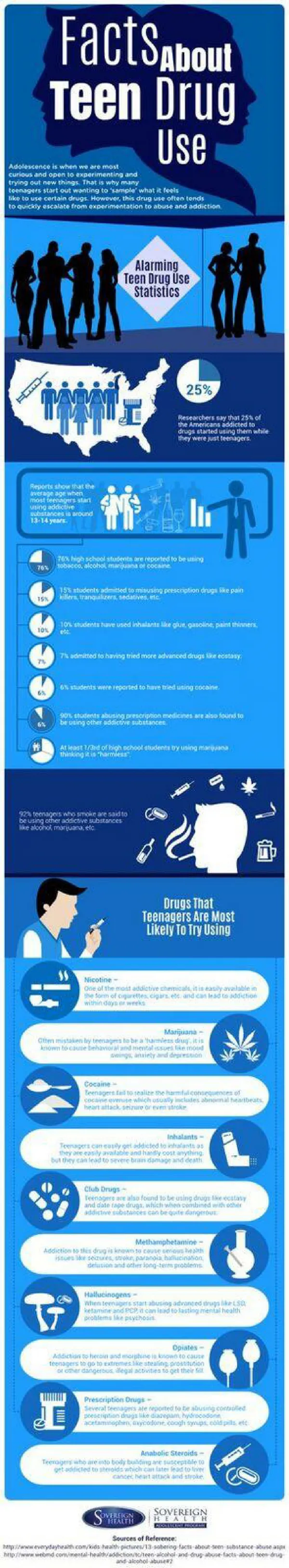 Facts About Teen Drug Use
