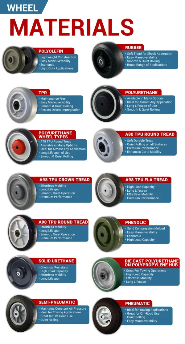 Wheel Materials - P&HCasters