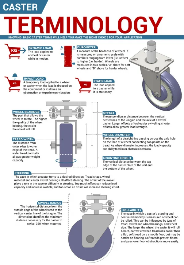 Caster Terminology