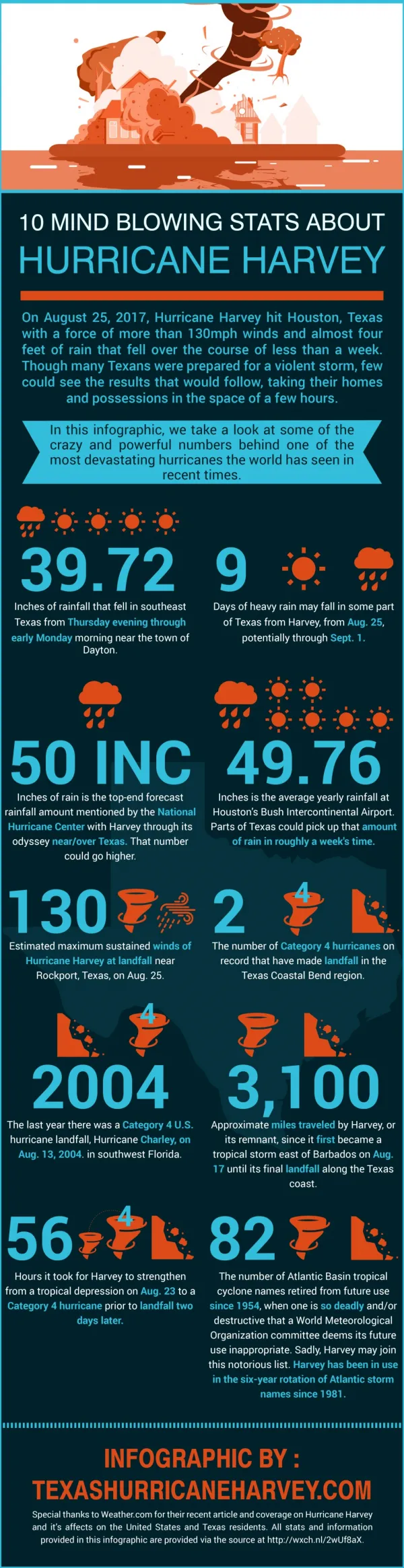 10 Mind Blowing Stats from Hurricane Harvey
