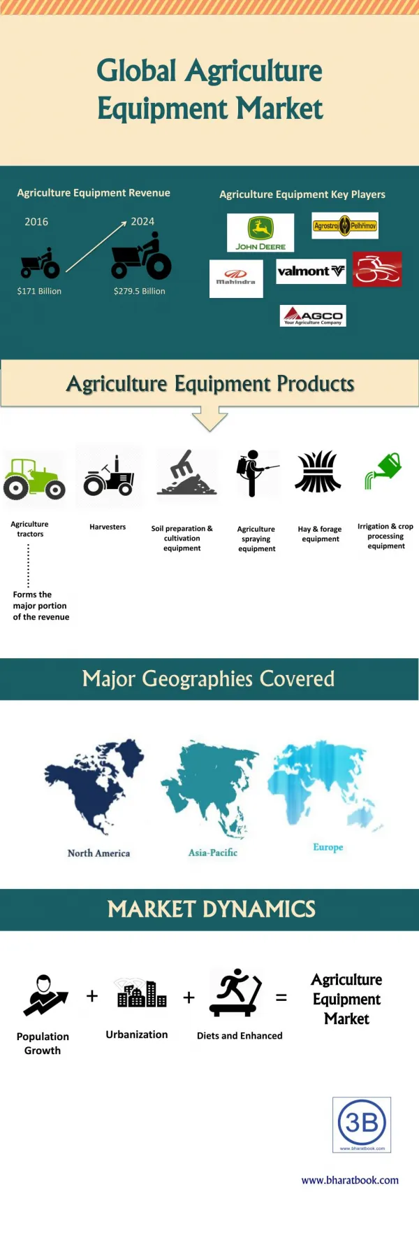 Global Agriculture Equipment Market by Product Type, Industry trends, Estimation & Forecast, 2016 - 2024