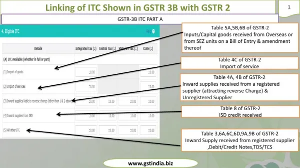 ITC-MAPPING OF GSTR 2 WITH GSTR 3B