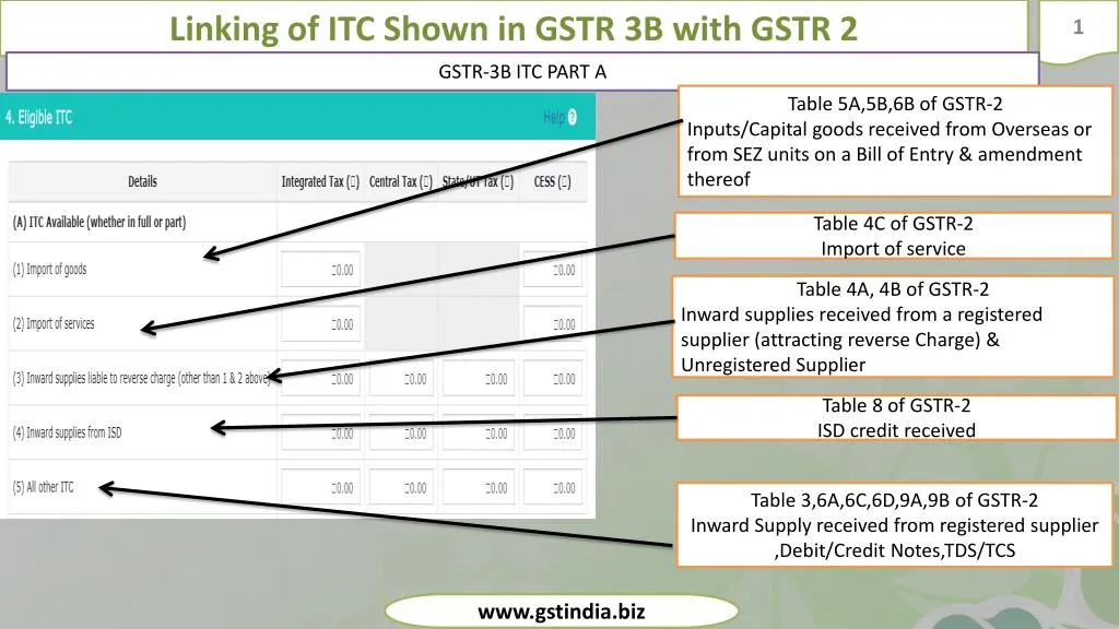 linking of itc shown in gstr 3b with gstr 2