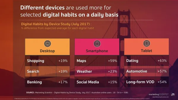 Digital Habits by Device Study