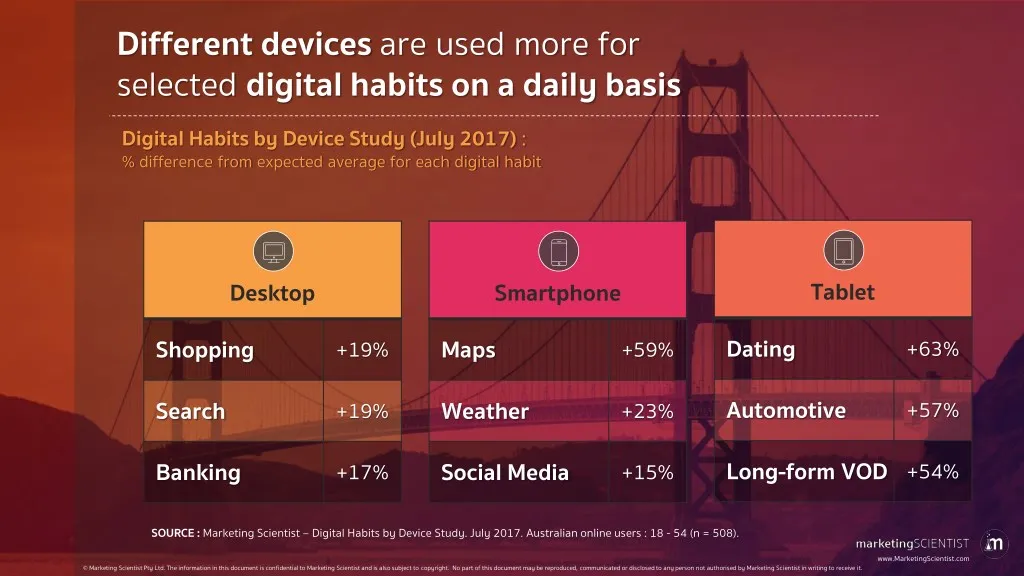 different devices are used more for selected