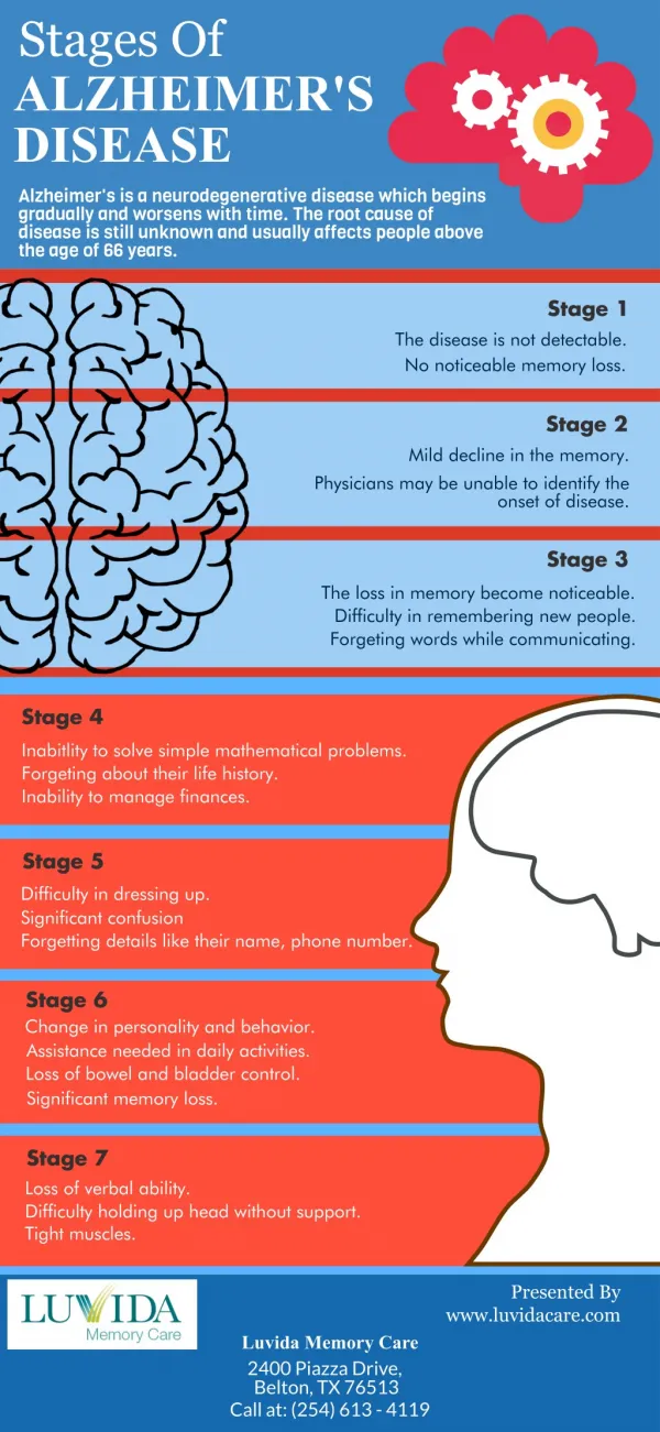 Stages Of Alzheimers Disease