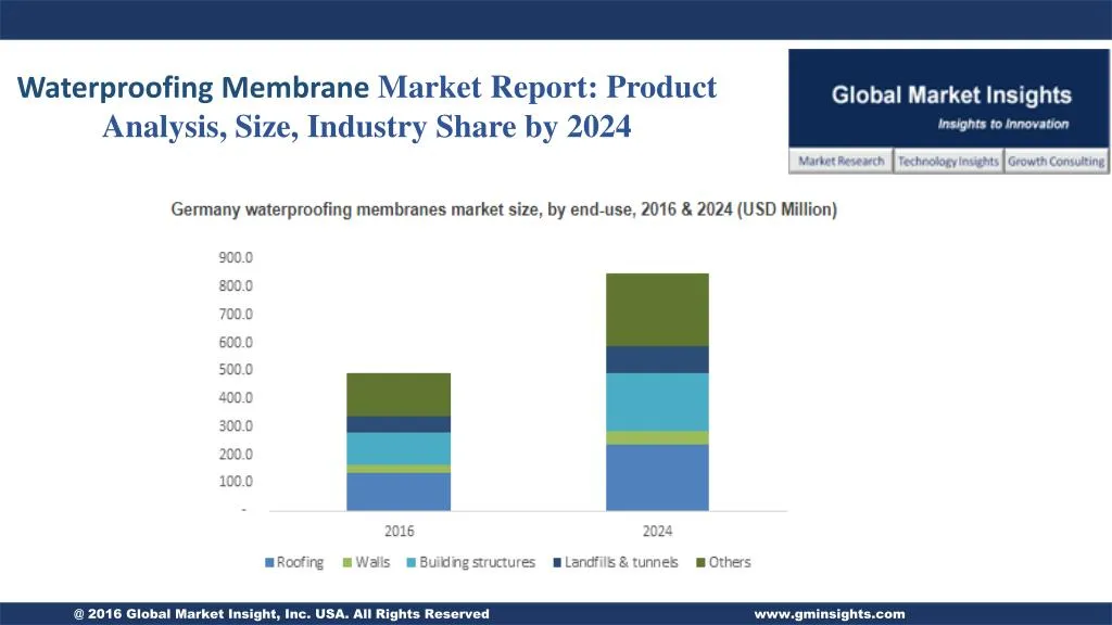 waterproofing membrane market report product