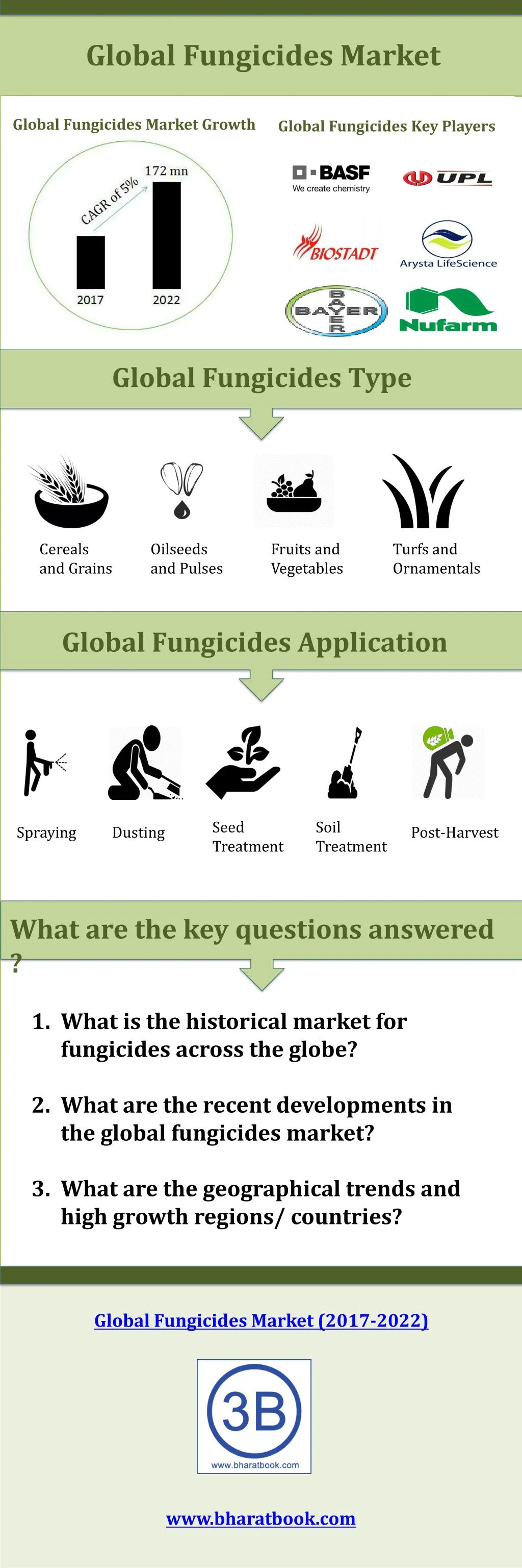 global fungicides market