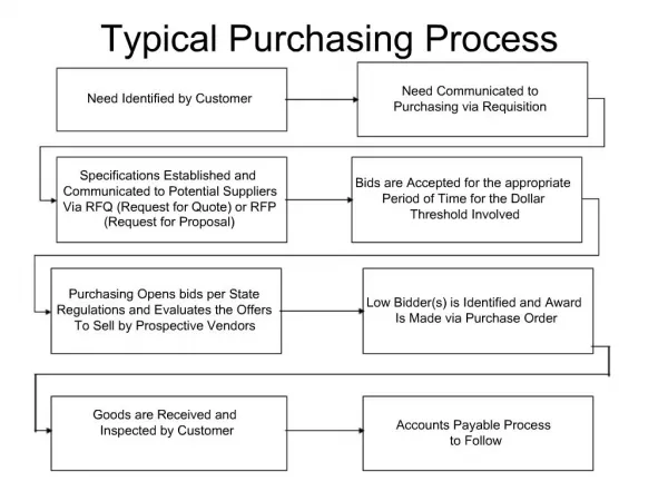 Typical Purchasing Process