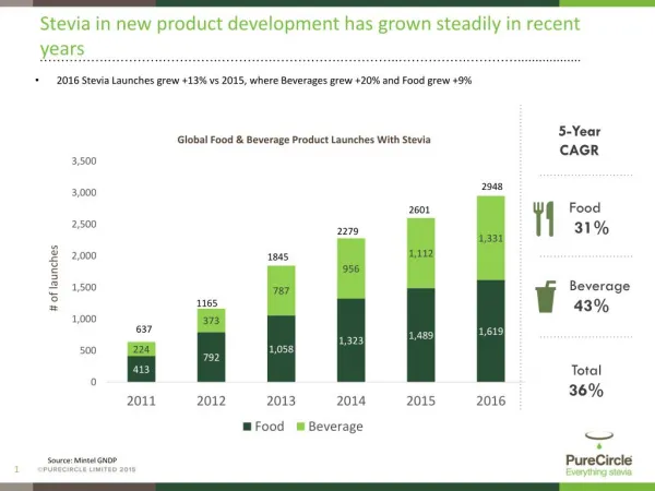 Steady worldwide growth in Stevia products