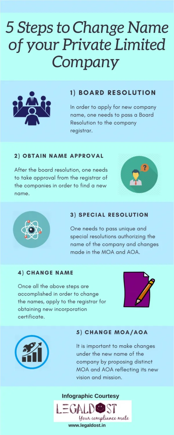 PPT - 5 Steps to Change name of Your Private Limited Company PowerPoint ...