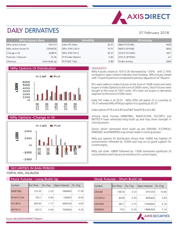 Daily Derivatives Report:07 February 2018