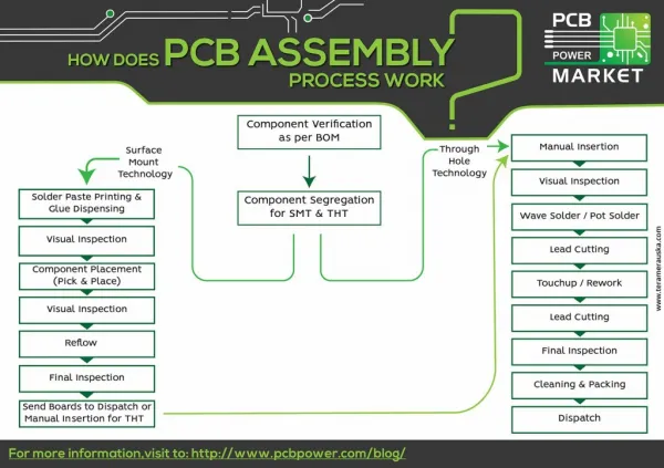 How does a PCB Assembly process work?