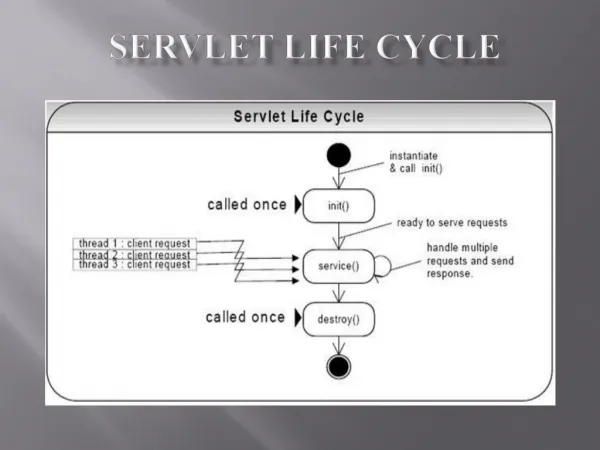 Servlet Life Cycle