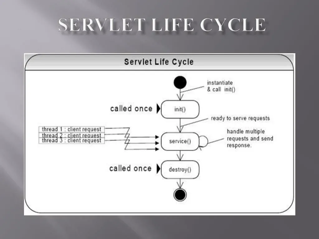 servlet life cycle