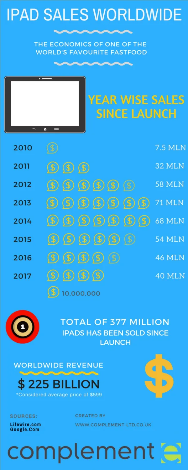 Infographic on iPad sales worldwide