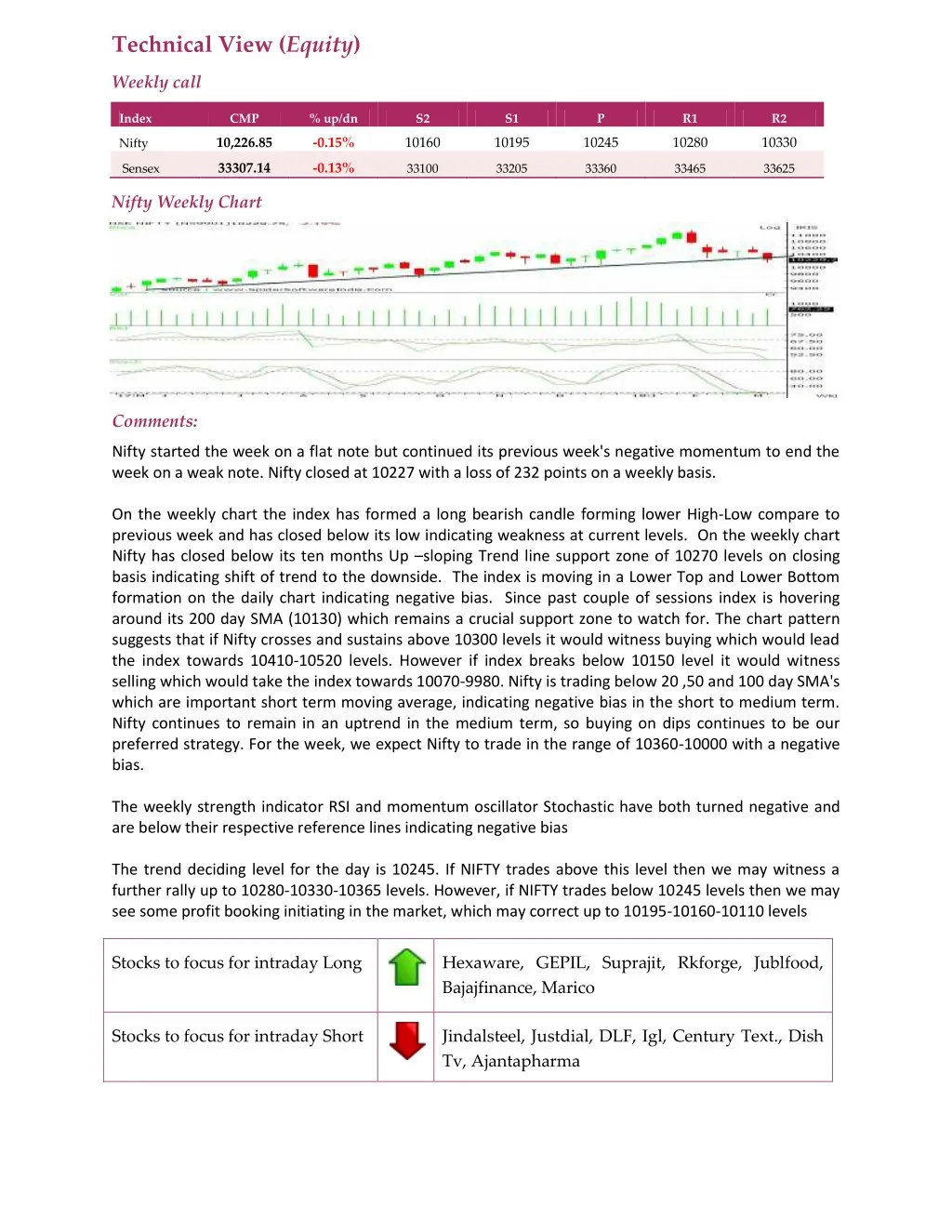 technical view equity