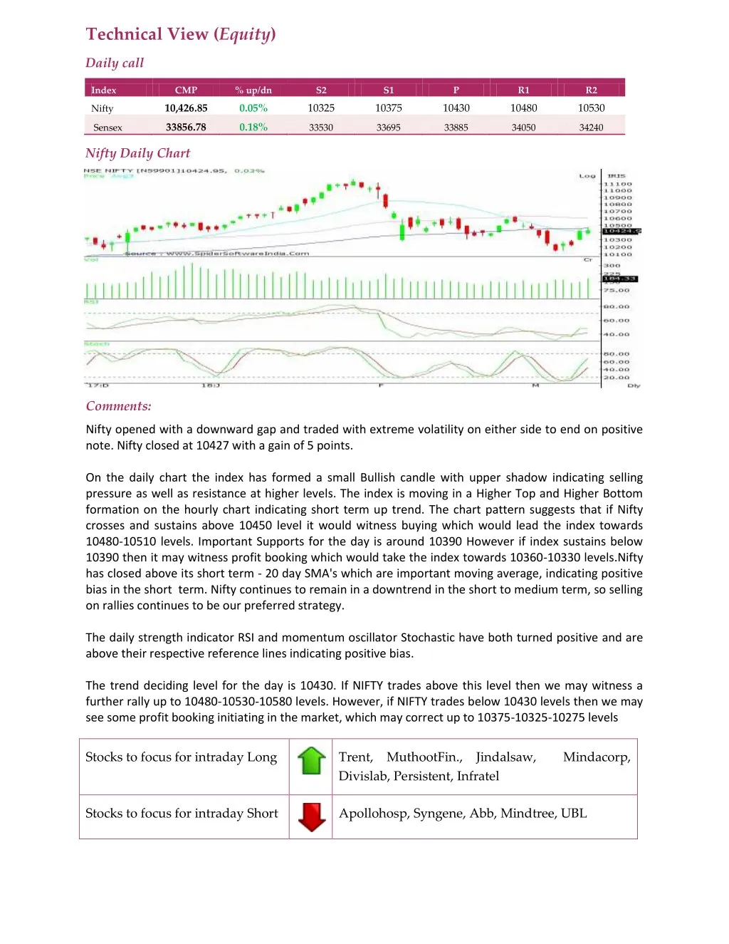 technical view equity