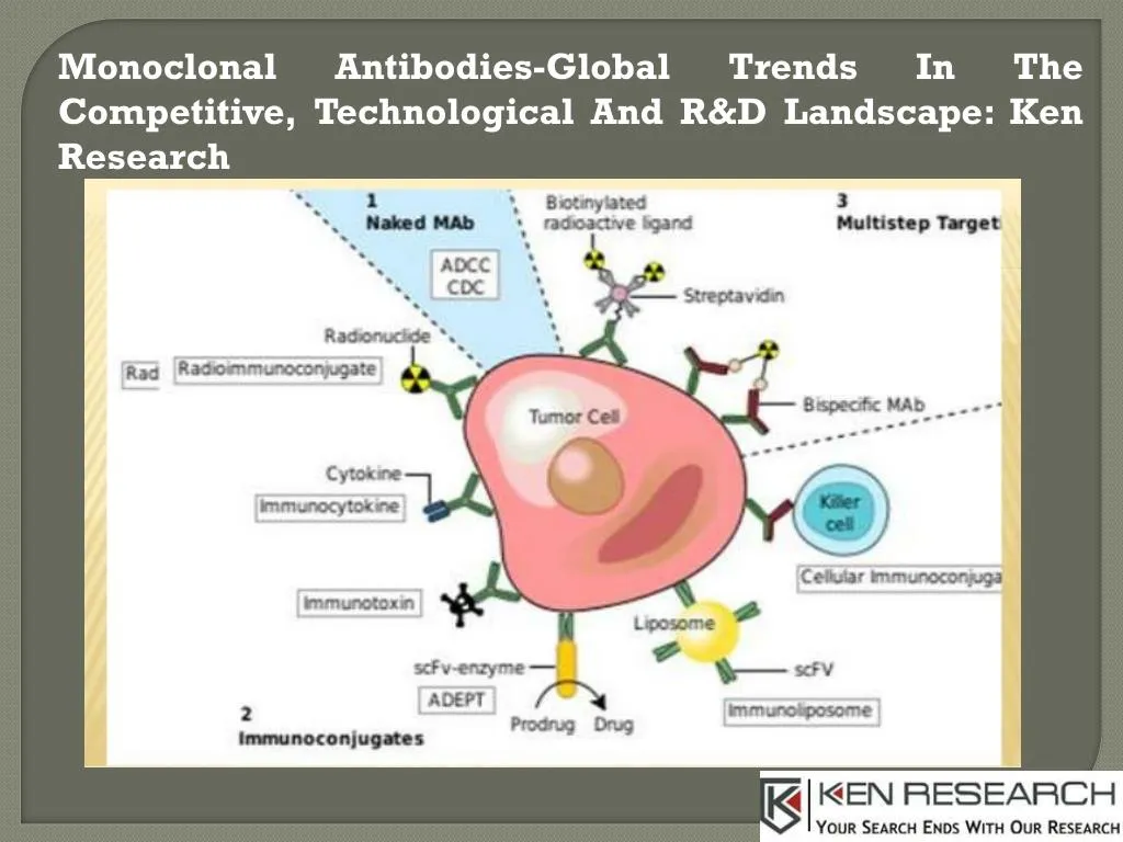 monoclonal antibodies global trends