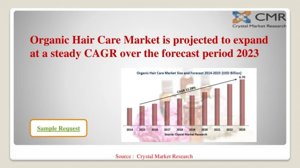 Organic Hair Care Market has the Potential to reach USD 6.70 Billion by 2023