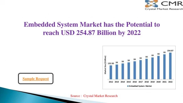 Embedded System Market is anticipated to reach approximately USD 254.87 billion by 2022