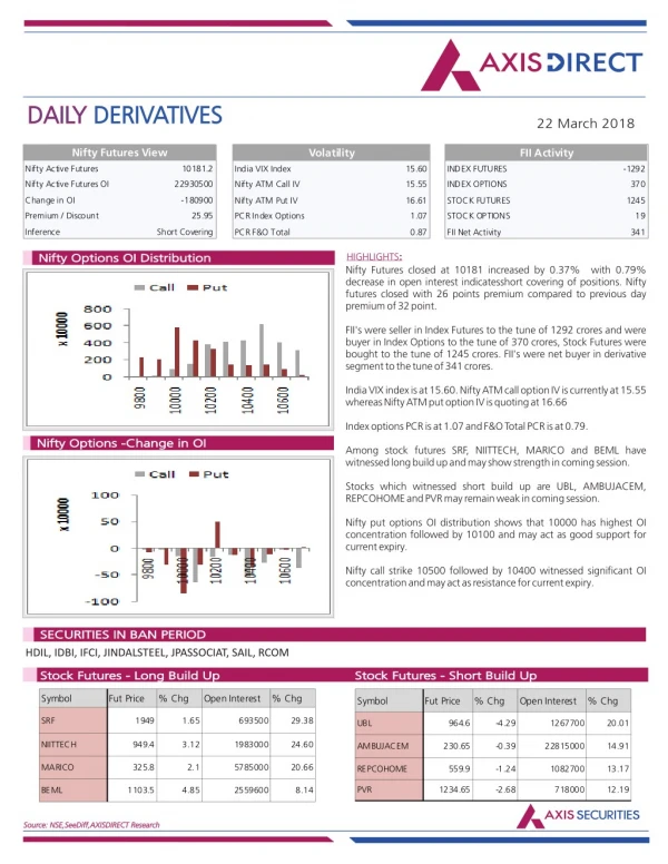 Daily Derivatives Report:22 March 2018