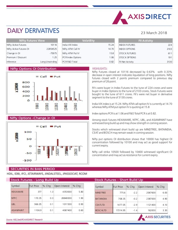 Daily Derivatives Report:23 March 2018