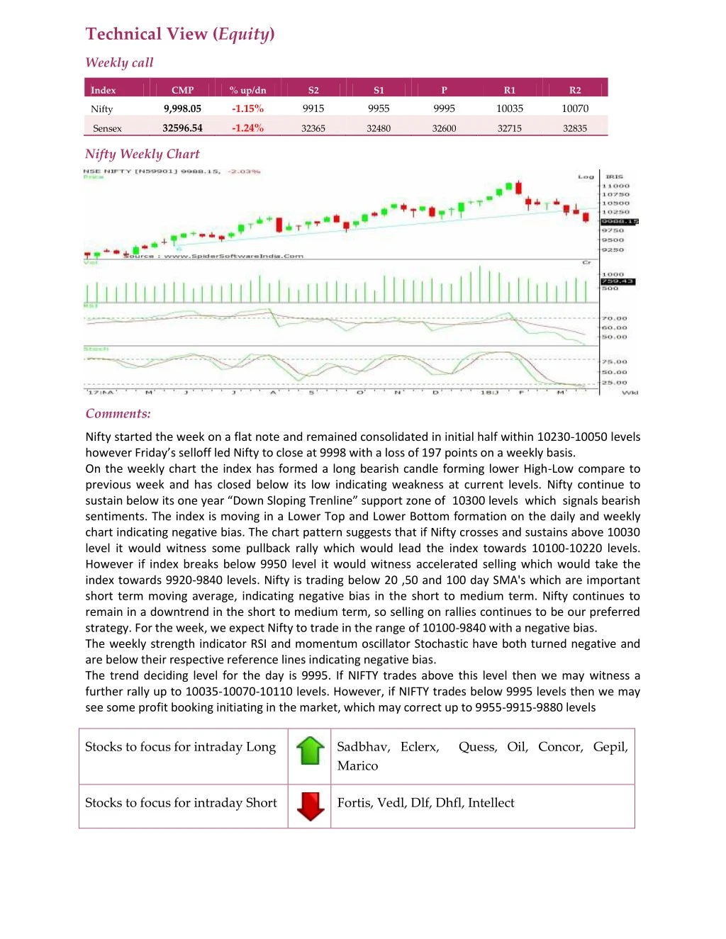 technical view equity