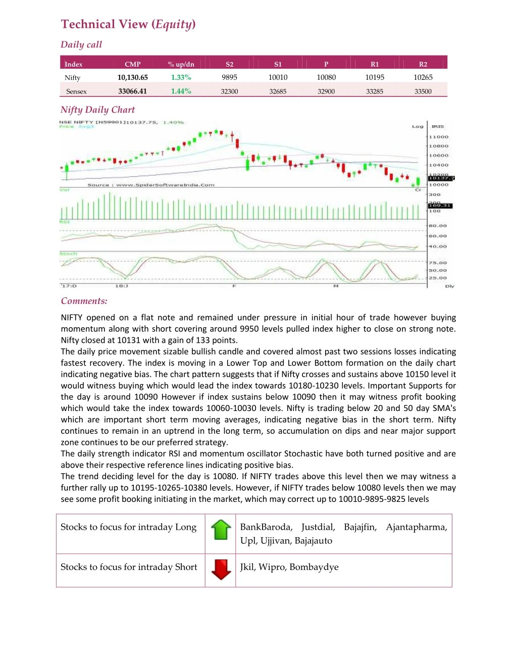 technical view equity