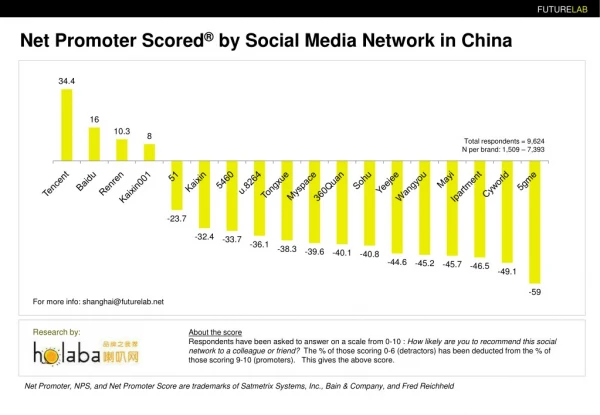 Recommendation scores of social networking sites in China