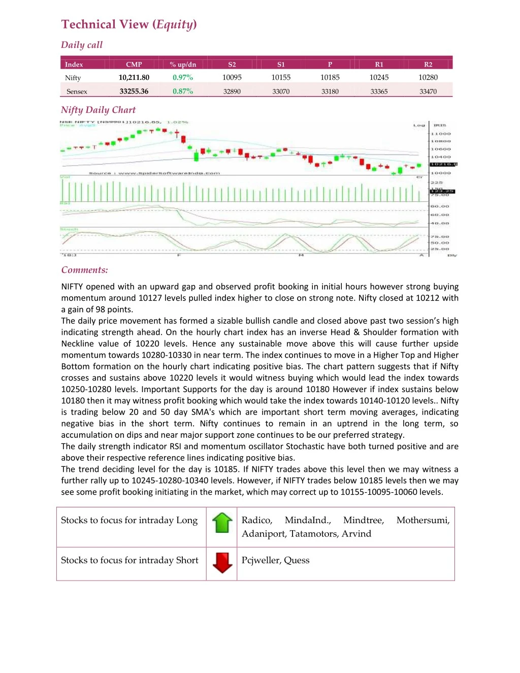 technical view equity