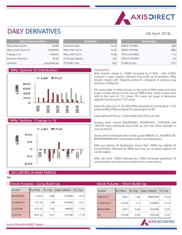 Daily Derivatives Report:04 April 2018