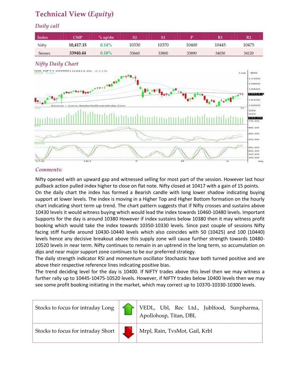 technical view equity