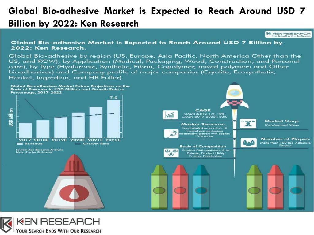 global bio adhesive market is expected to reach